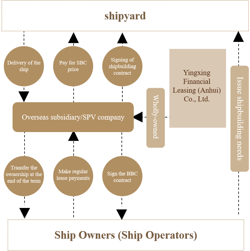New shipbuilding financial leasing