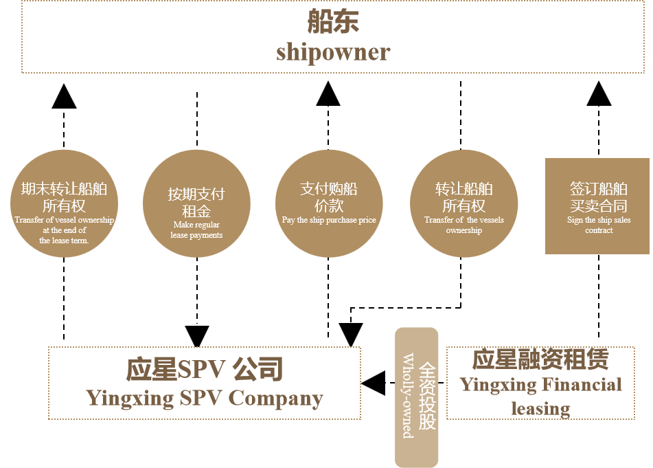 二手船融资租赁模式