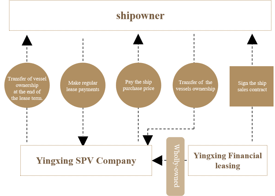 Second-hand ship financial leasing
