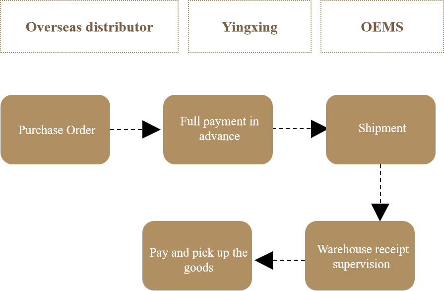 Export warehouse financing business