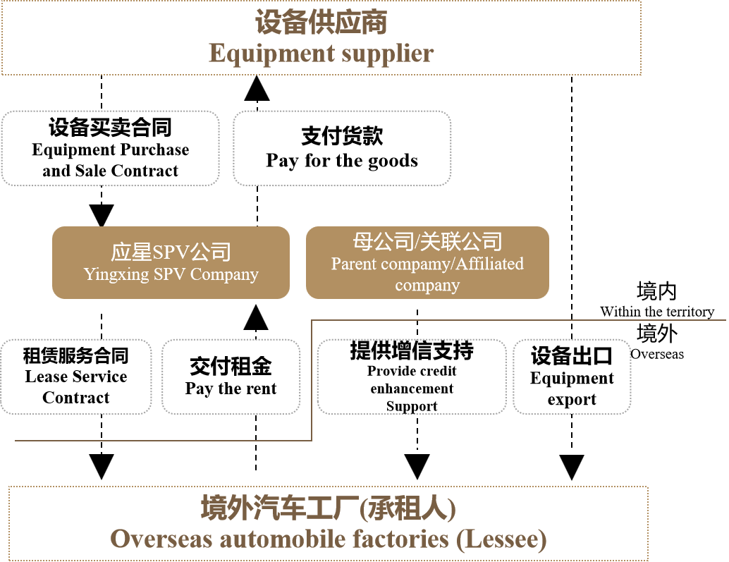 跨境设备融资模式