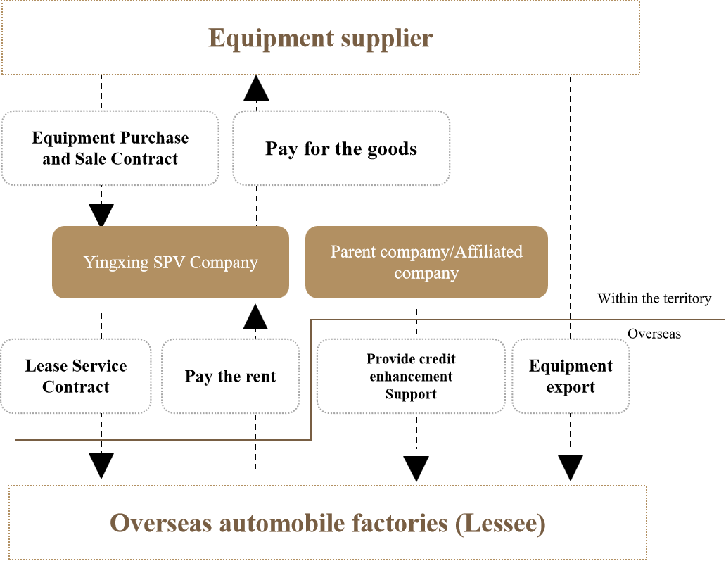 Cross-border equipment financing leasing