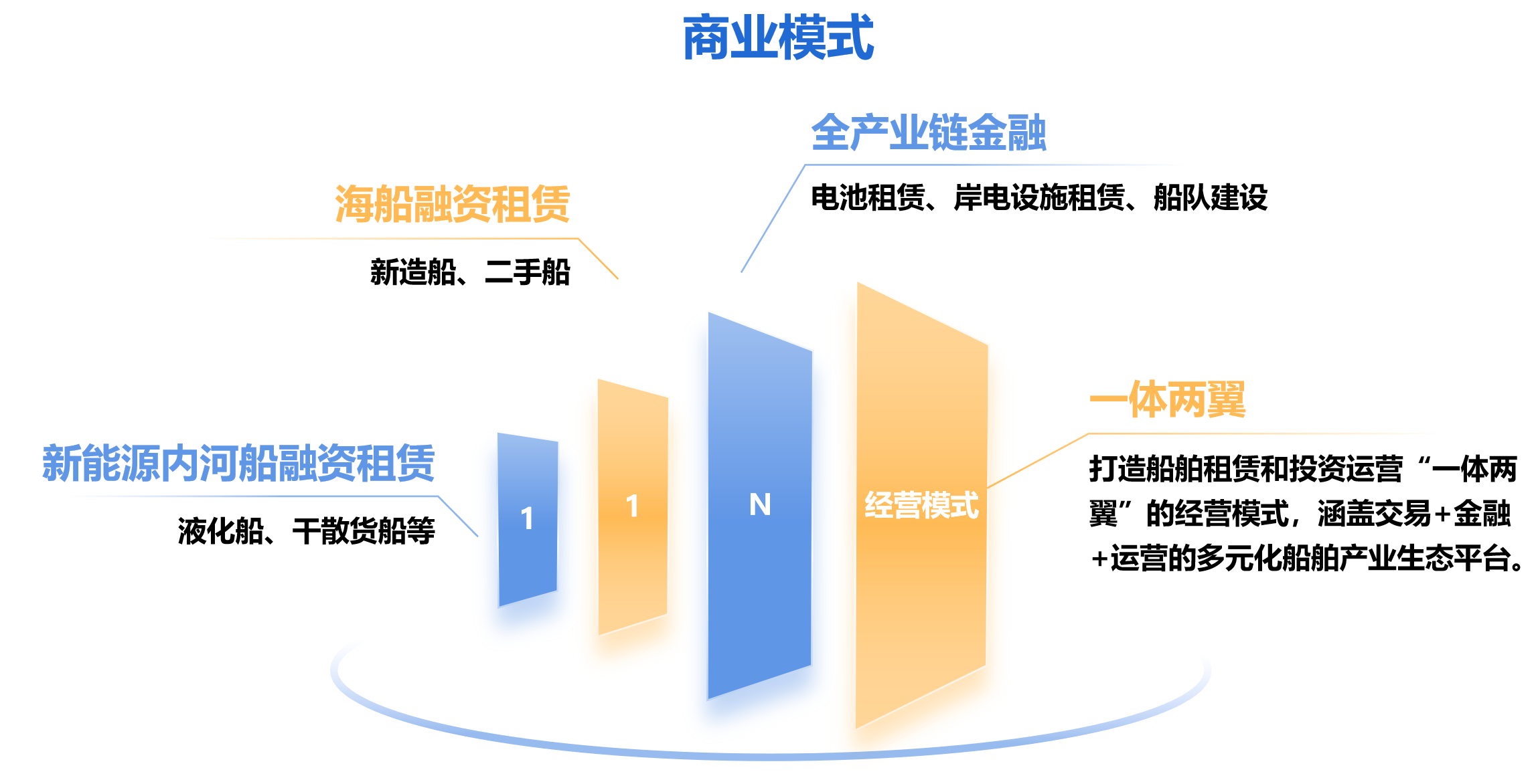 商业模式